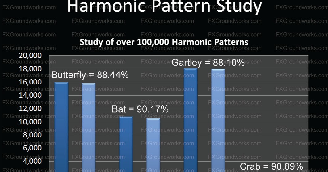 harmonics trading system